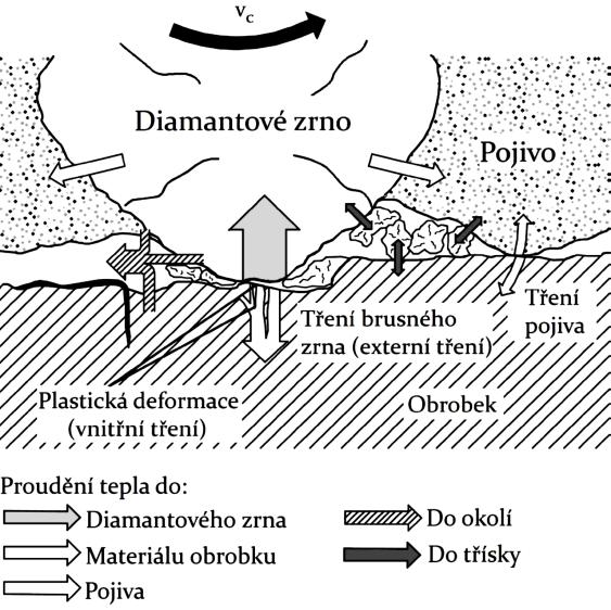Obrázek 3.2: Rovinné broušení. [8] Obrázek 3.3: Broušení do kulata. [8] Obrázek 3.4: Čelní broušení. [8] 3.1.