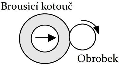 řeznou kapalinou, Qv - teplo vyzářené do okolí Značná část vzniklého tepla (až 80%) přechází během procesu broušení do obráběné součásti, menší množství je pak odváděno do okolí.