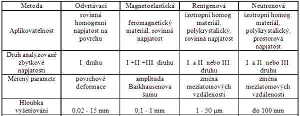b. Neutronová tenzometrie Metoda je v principu podobná rentgenové tenzometrii. Je založena na analýze difraktovaného záření z náhodně orientovaných systémů meziatomových rovin.