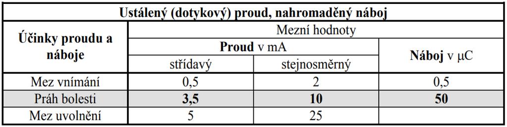 Ochrana omezením ustáleného