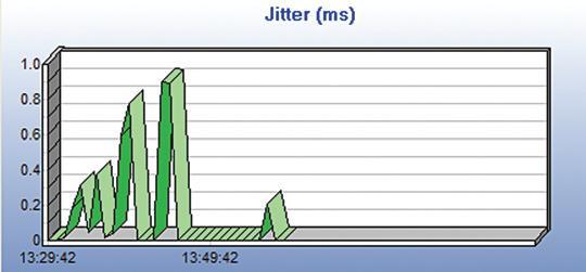 Jitter měřený