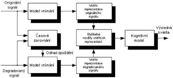 Blokové schéma