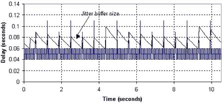 Adaptivní jitter buffer nezvládá