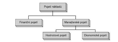 Obrázek 1 Pojetí nákladů (Zdroj: (4)) 2.2. Klasifikace nákladů Existuje celá řada způsobů, kterými lze náklady klasifikovat. Členění jakýchkoliv jevů musí být vždy způsobeno účelovou potřebou.