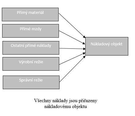 5. Stupňová kalkulace - Stupňová neboli postupná kalkulace se používá ve výrobách, kdy produkt prochází jednotlivými technologickými i organizačně oddělenými výrobními stupni.