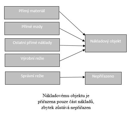 fixní náklady do více vrstev podle toho, jak se vztahují k určitým objektům. (4) Kalkulace variabilních nákladů má jak přednosti, tak určitá omezení.