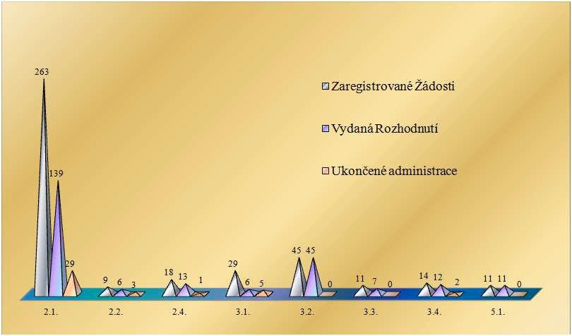 Tabulka č. 13 - Ukončené administrace po vydání Rozhodnutí o poskytnutí dotace Ukončené administrace po vydání Rozhodnutí o poskytnutí dotace Rok ukončení administrace Opatření Počet tis. * 2009 2.1. 3 29 2010 2.