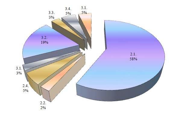 Graf č. 4 Vydaná Rozhodnutí o poskytnutí dotace v roce 2011 podíl jednotlivých opatření v % V roce 2011 bylo nejvíce vydaných Rozhodnutí o poskytnutí dotace (77 %) na opatření 2.1. a 3.2. Tabulka č.
