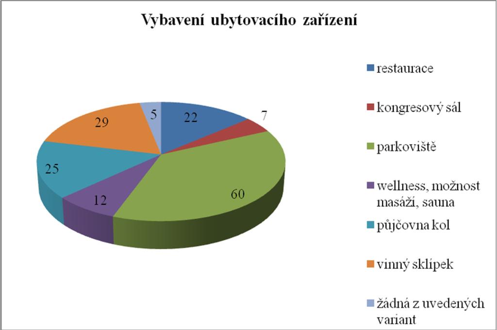 3.4.1 Vyhodnocení otázky č. 1 Jaké je vybavení Vašeho ubytovacího zařízení? Graf č.