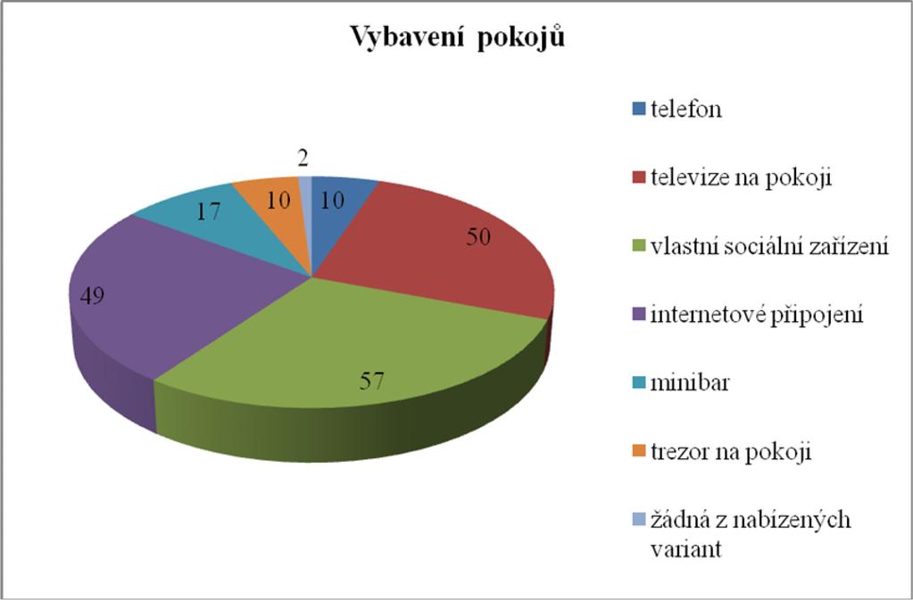 3.4.2 Vyhodnocení otázky č. 2 Jaké je vybavení pokojů Vašeho ubytovacího zařízení? Graf č.