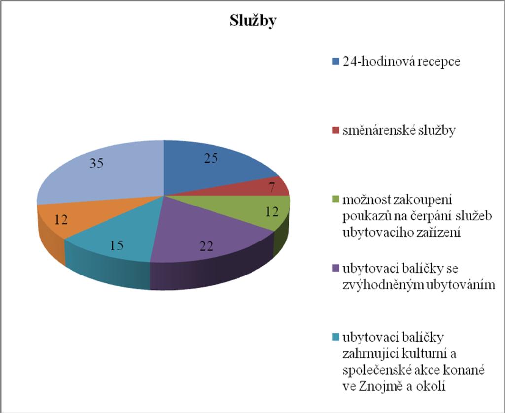 3.4.3 Vyhodnocení otázky č. 3 Které ze služeb Vaše ubytovací zařízení nabízí? Graf č. 3: Služby [Zdroj: vlastní práce] Graf č.