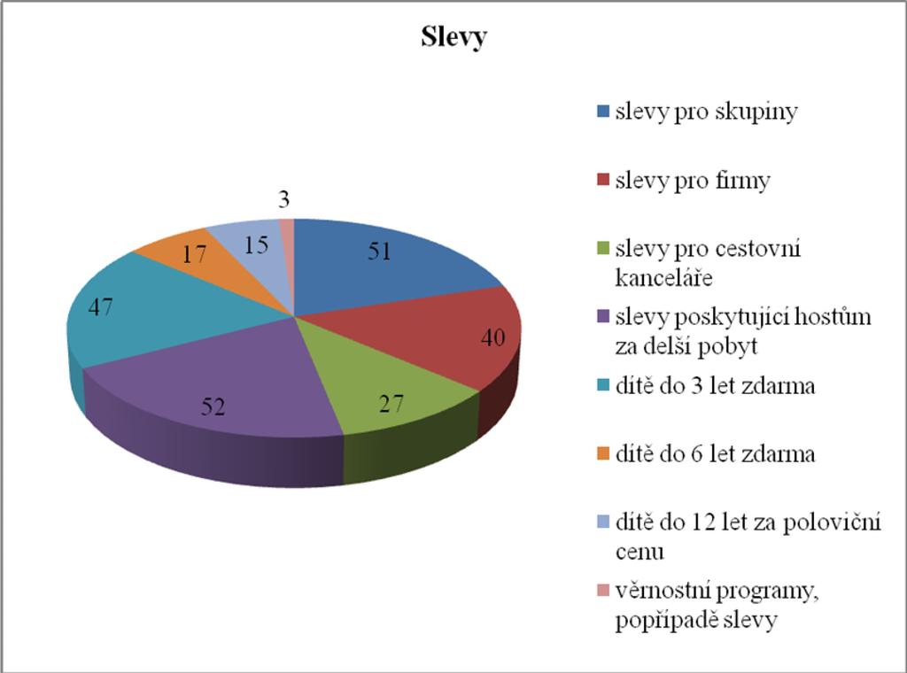 3.4.4 Vyhodnocení otázky č. 4 Jaké slevy poskytujte svým zákazníkům? Graf č. 4 Slevy [Zdroj: vlastní práce] Z grafu č.