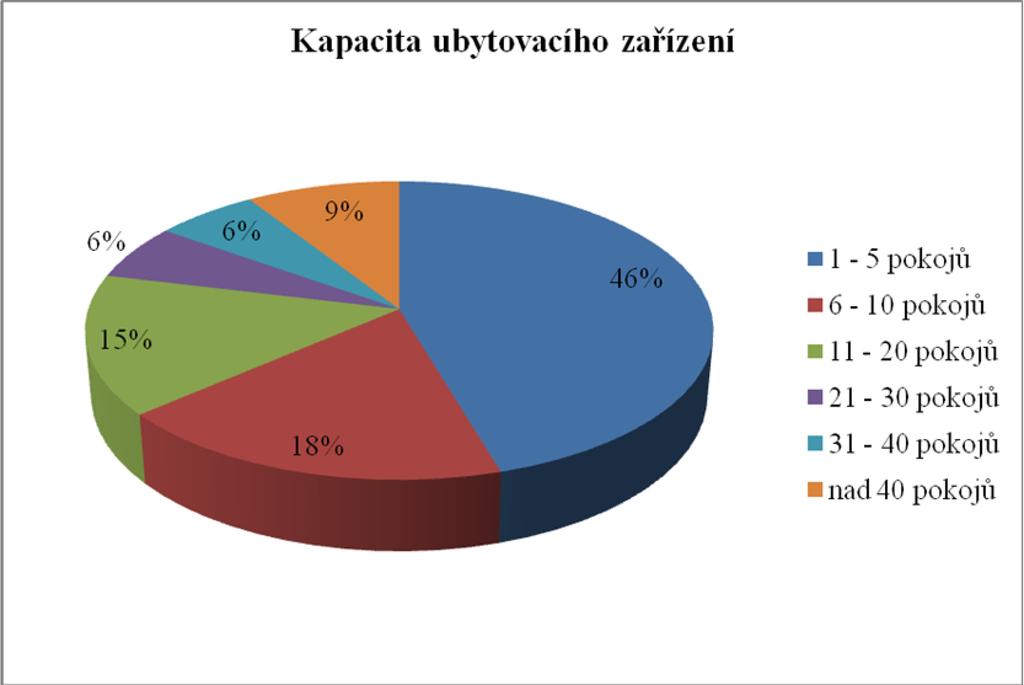 3.4.12 Vyhodnocení otázky č. 12 Jaká je kapacita Vašeho ubytovacího zařízení? Graf č. 12 Kapacita ubytovacího zařízení [Zdroj: vlastní práce] Jak graf č.