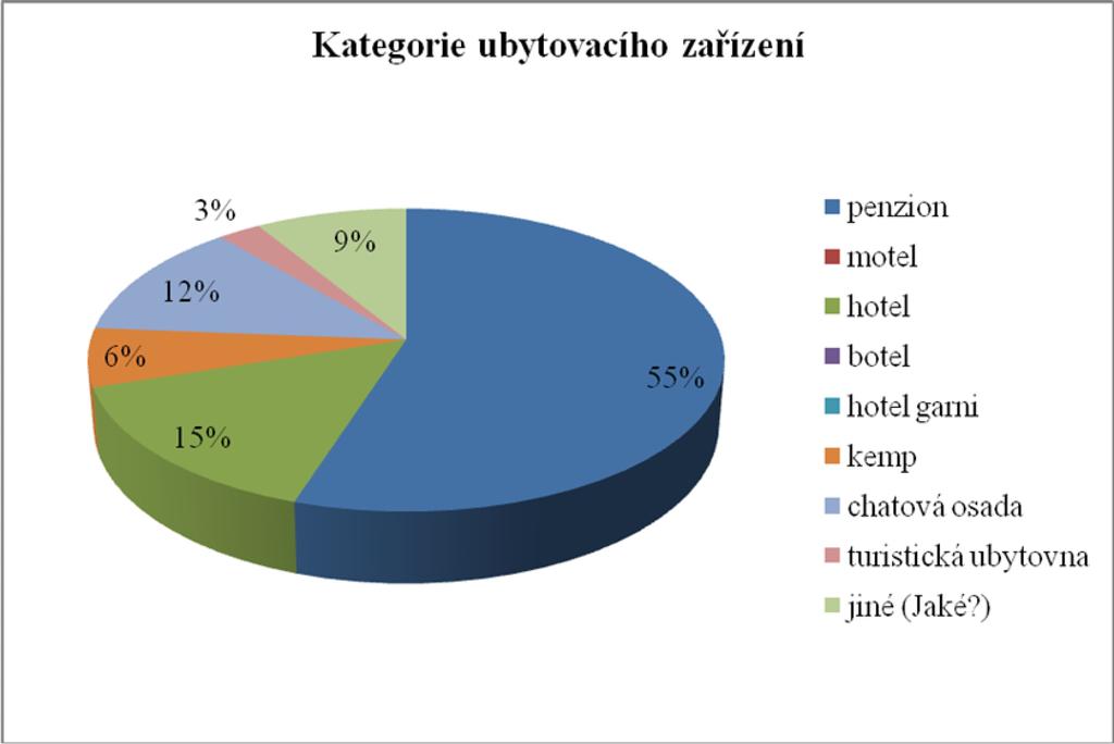 3.4.14 Vyhodnocení otázky č. 14 Do jaké kategorie je zařazeno Vaše ubytovací zařízení? Graf č.