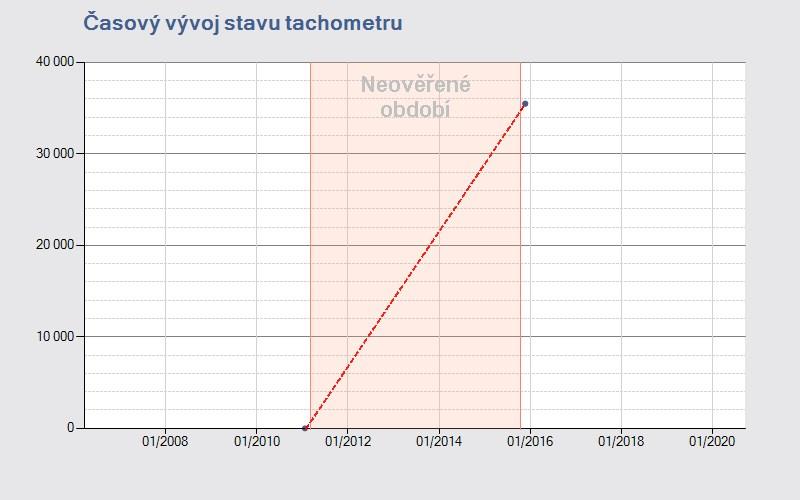 Výpis z historie vozidla Tento výpis byl vytvořen dotazem do systému AUTOTRACER, který provozuje Cebia, spol. s r.o. dle platných Všeobecných podmínek pro používání systému AUTOTRACER.