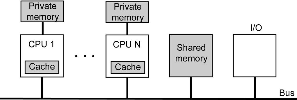 Multiprocesory se sdílenou pamětí Komunikace mezi CPU přes sdílenou paměť (10-50ns) UMA (Uniform Memory Access) multiprocesory přístup do sdílené paměti je stejně