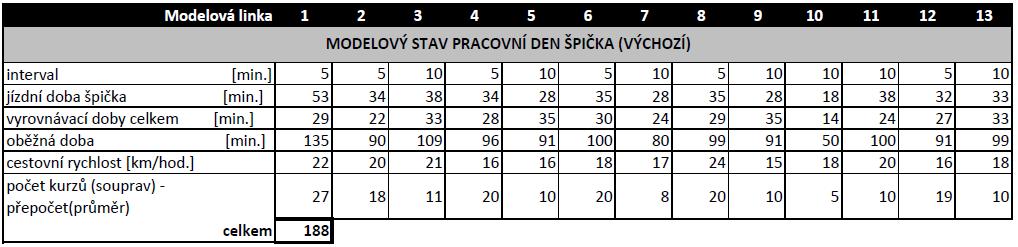 V tramvajové síti DPMB, a.s. registrujeme 43 zastávek, ve kterých je nutno nastupovat do vozidla z úrovně vozovky. Nástup z nástupiště je možný ve 109 případech párových zastávek. 6.