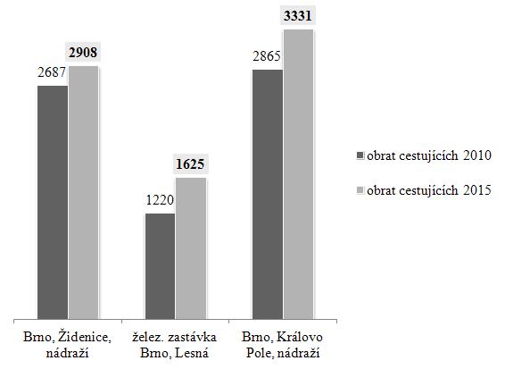 Přestupní uzly a zastávky v Brně: regionální železniční doprava a MHD Schéma 4: Železniční stanice a zastávky na území města Brna a graf vývoje obratu cestujících (období 6.00-20.