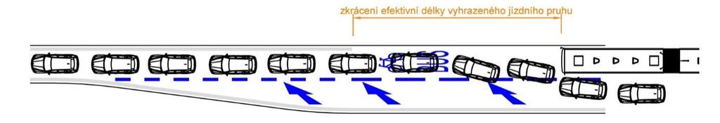 V případě fyzického uspořádání místa zúžení komunikace/jízdního pásu tak, že fyzicky průjezdným pruhem je vyhrazený jízdní pruh, dochází v případě tvorby kolony vozidel či dopravní kongesce ke
