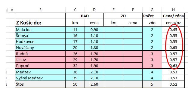 Obr. 7 Hodnota zóny podľa prvotného návrhu zónovania Obr. 8 Zmena zónovania vzhľadom na hodnotu zóny.