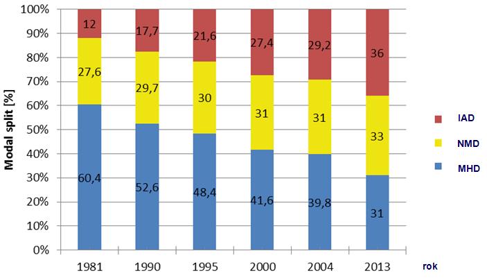 Obr.2: Vývoj deľby dopravnej práce v Bratislave Zároveň možno pozorovať trvalo sa zväčšujúci objem nemotoristickej (NMD) dopravy.