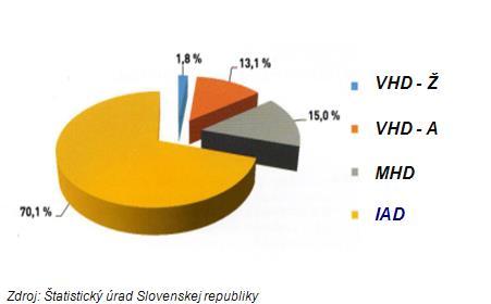 Obr.4: Deľba prepravnej práce vonkajšej dopravy na Slovensku V naších podmienkach preprava na bicykli v extraviláne predstavuje z celkového objemu prepravy osôb 8 až 14% [1].
