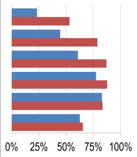 Muži: 79% (SK), 90% (AT) > 65 r. 55 64 r. 45 54 r. 35 44 r. 25 34 r. 18 24 r. Ženy: 55% (SK), 76% (AT) Muži: 75% (SK), 94% (AT) > 65r. 55 64 r. 45 54 r. 35 44 r. 25 34 r. 18 24 r. Ženy: 48% (SK), 89% (AT) Obr.
