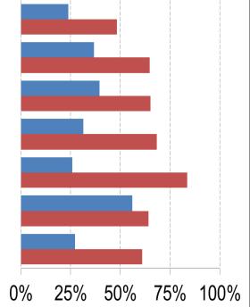 7 Vlastníctvo predplatenej časovej karty v metropolách (vľavo) a inde v regióne (vpravo) (modrá = Slovensko, červená = Rakúsko) 3.