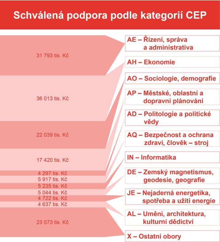 Obr. 3: Výše