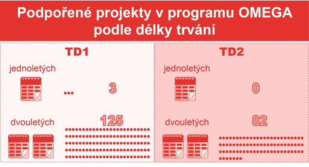 Obr. 7: Podpořené projekty