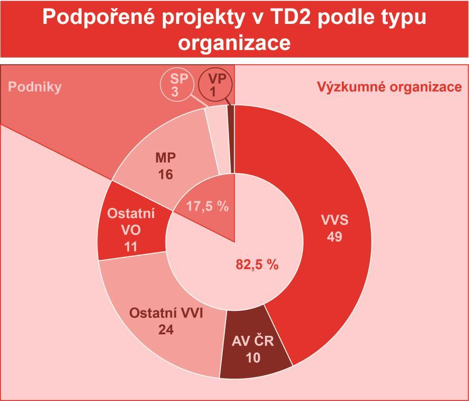 8: Typy organizací