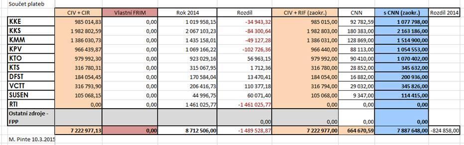 Rozpočet 2015: Zaslání plánovaných příjmů (neinvestic i investic) středisek FST pro rok 2015 (v zaslaném souboru).