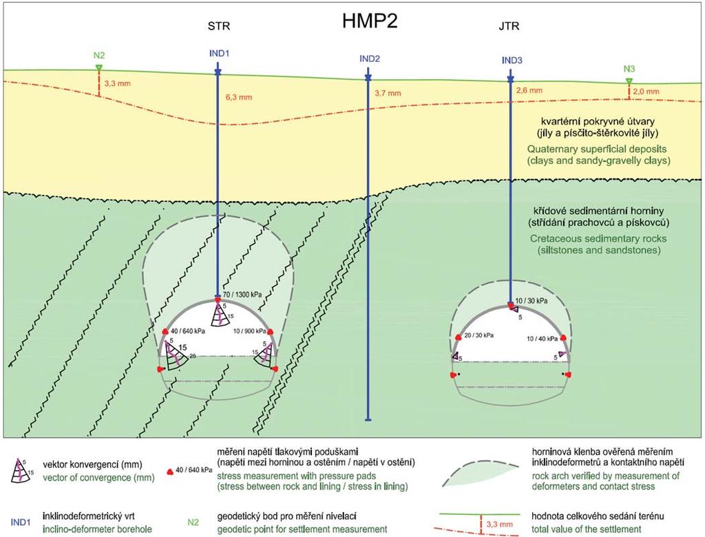 Zprac./prepared by ARCADIS CZ a.s. Obr. 11 Výsledky geotechnického měření na profilu HMP2 v oblasti s odlišnými geotechnickými podmínkami ražby jednotlivých tunelových trub po průchodu kaloty Fig.