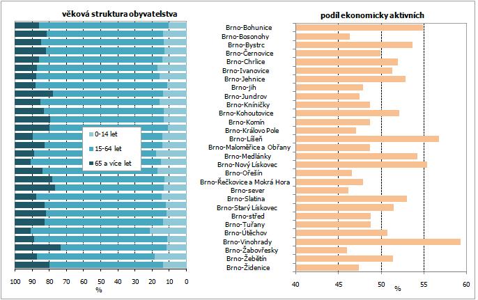 VUT v Brně, Ústav soudního inženýrství 22 V celkovém počtu obyvatel v okrese Brno-město ve struktuře obyvatel převaţují ţeny (52,0 %).