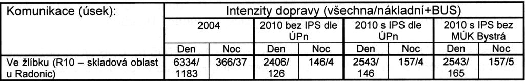 1), lze pøedpokládat navýšení hluku vlivem vyvolané dopravy související s IPS oproti stavu bez IPS (rok 2010) v úrovni do 0,4 db, což lze naprosto zanedbat.