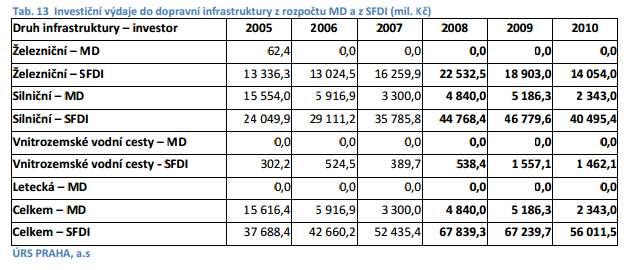 Minulost- Inženýrské stavitelství Inženýrskéstavitelstvípo růstu v obdobíroku 2008 a v prvnípoloviněroku 2009 zaznamenalo poměrněprudký pokles patrný jižod druhépoloviny roku