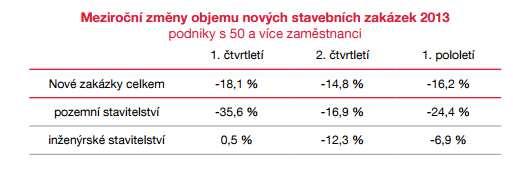 Minulost- Rok 2013 Z dlouhodobého hlediska českéstavebnictvíklesámeziročnějižod roku 2008. Výsledky stavebnictvíza prvních deset měsícůroku 2013 ukazujína pokles o 9,3 % proti roku 2012.