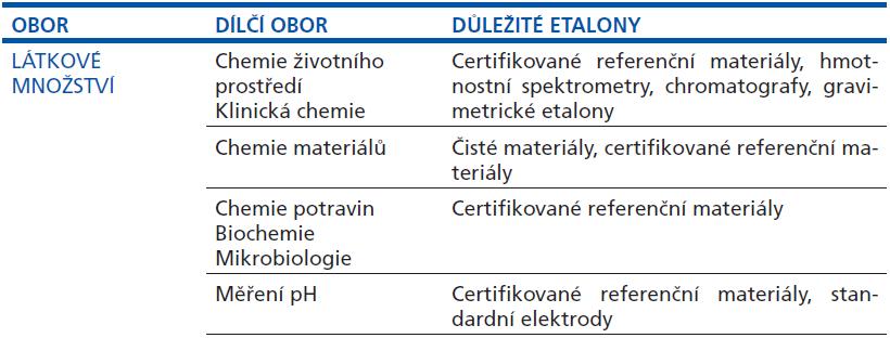 Metrologie: Metrologie technický obor zabývající se měřením soubor činností zabezpečujících jednotnost a