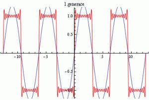 4 na intervalu -4π;4π. Na obrázcích lze vidět zadanou funkci a porovnání hledané funkce a nejlepšího nalezeného řešení. Obr. 15.