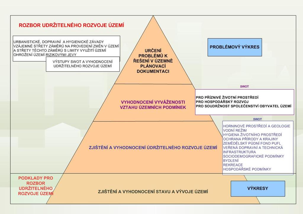 Rozbor udržitelného rozvoje území obsahuje textovou část a Výkres problémů k řešení v územně plánovacích dokumentacích (problémový výkres). Kartogram za obce 3.2.