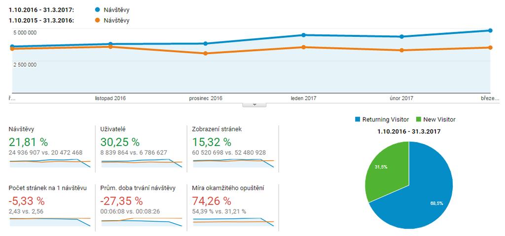 Meziroční vývoj návštěvnosti webů na doméně rozhlas.cz 1.10.2016 31