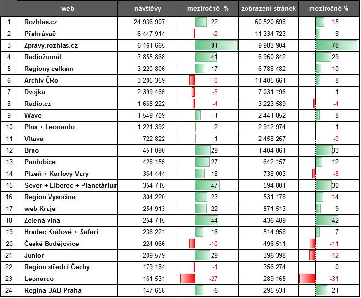 Meziroční vývoj návštěvnost webů