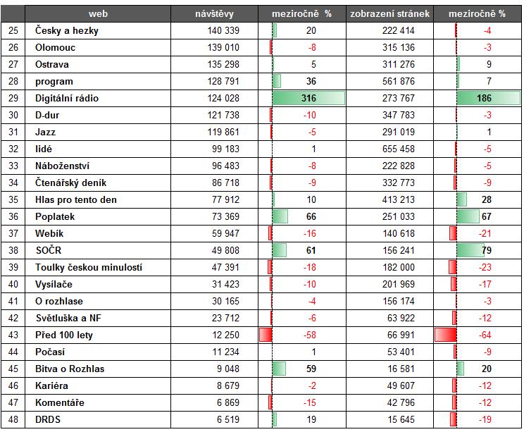 Meziroční vývoj návštěvnost webů