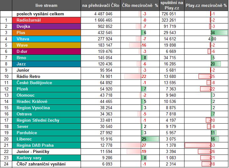 Meziroční vývoj poslechovosti na přehrávači ČRo a na Play.cz 1. 10. 2016 31