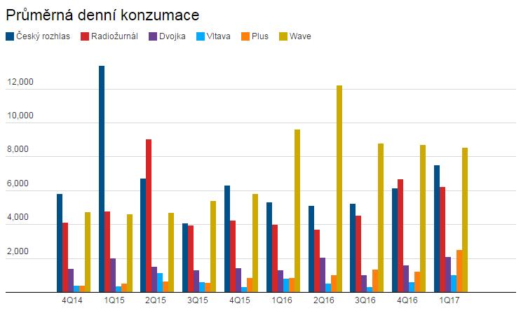 Facebook: Konzumace obsahu na profilech ČRo Page consumptions = suma všech interakcí: link clicks, likes, comments, shares