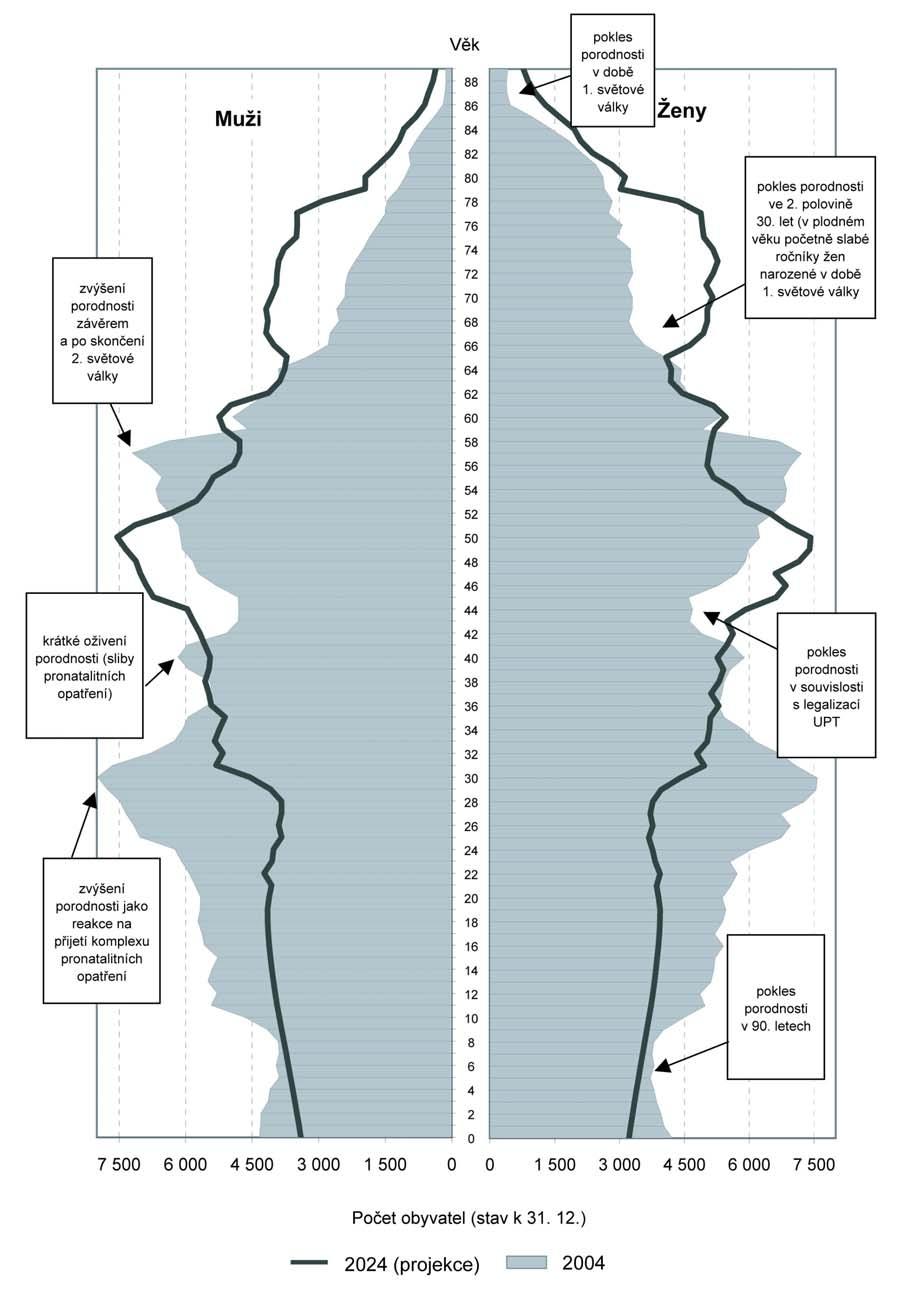 Graf 1 Věkové složení obyvatelstva Je třeba si však uvědomit, že projekce představuje pravděpodobný budoucí vývoj, ale její naplnění závisí na tom, zda v budoucnu nedojde k neočekávaným událostem,