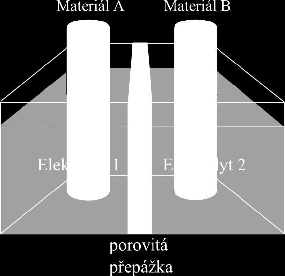 napětí elektrochemického zdroje proudu [V], elektrodový potenciál záporné elektrody [V], elektrody [V][1].