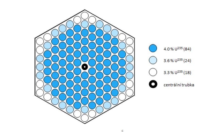 2.2.6 Neprofilované palivo vylepšené Při postupném přechodu na čtyřletý palivový cyklus bylo nutné pozměnit i konstrukci palivového souboru.