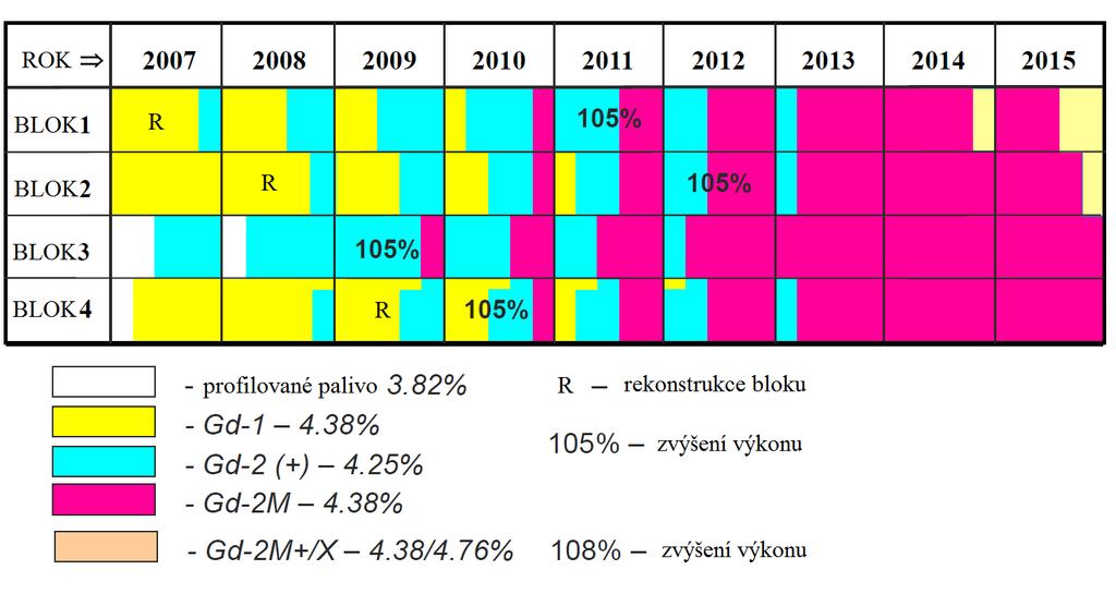 2.2.15 Použité palivové soubory na jednotlivých blocích a jejich budoucí vývoj Na Obr. 2.11 jsou zobrazena použitá paliva na jednotlivých blocích. Vývoj počíná rokem 2007 a končí aktuálním rokem 2015.