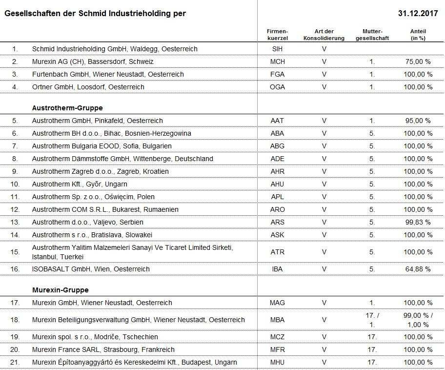 VLASTNICKÁ STRUKTURA SPOLEČNOSTI Majoritním podílníkem je s podílem 51% na základním kapitálu společnosti LORENCIC GmbH Nfg & CO.KG se sídlem v rakouském Grazu (dále jen LORENCIC).